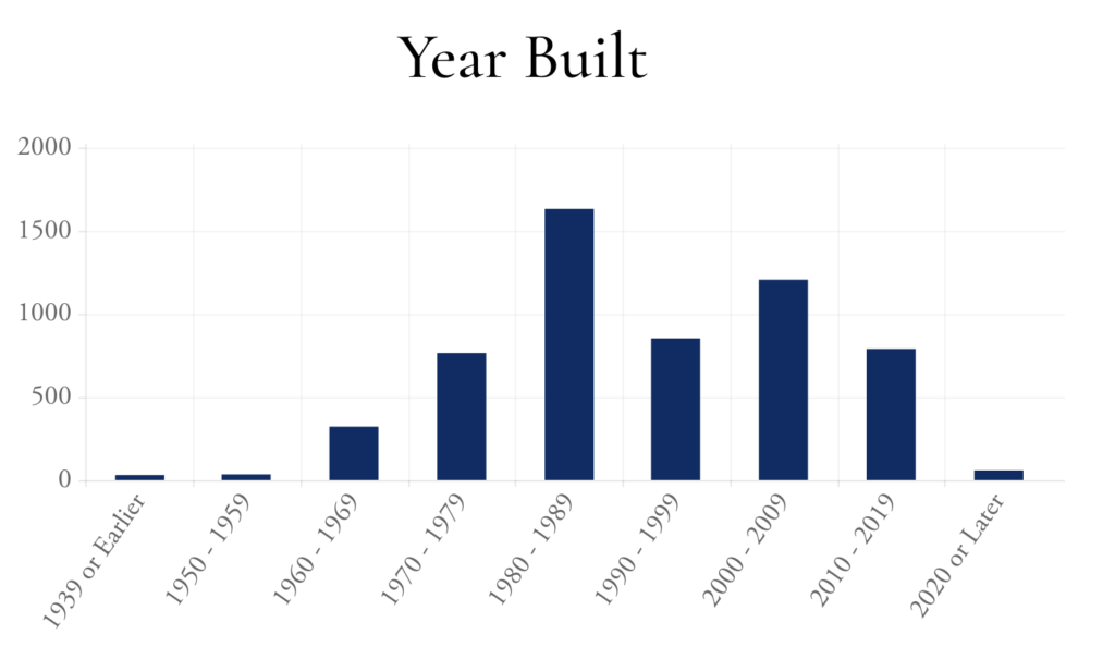 Total housing units & years housing was built in Woodinville