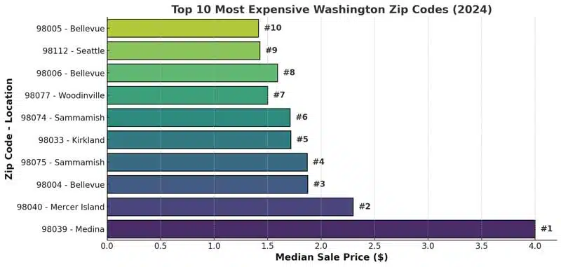 Top 10 Most Expensive Washington zip codes for real estate. Kirkland is ranked 5th most expensive in 2024.